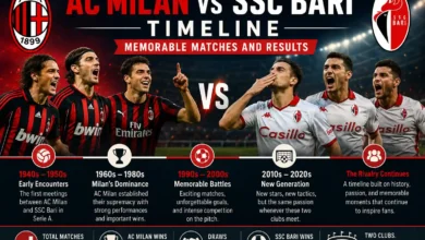 AC Milan vs SSC Bari Timeline